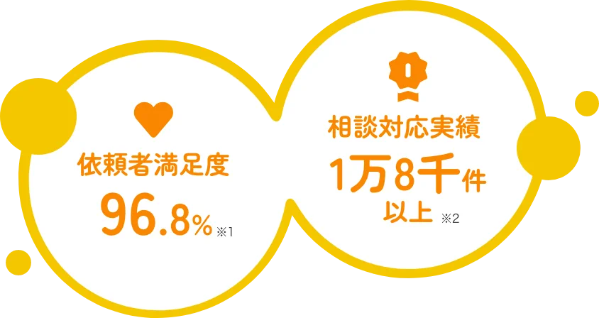 依頼者満足度96.8% 相談対応実績1万8千件以上